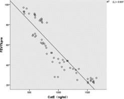 Figure 1.  Cat E in serum was inversely correlated with FEV1% in patients with COPD (r = −0.915, P < 0.01).