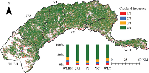 Figure 11. Frequency of cropland occurrence per pixel from 2018 to 2021 and the proportions of different frequencies in the sub-irrigation districts. WLBH, JFZ, YJ, YC, and WLT represent the Wulanbuhe, Jiefangzha, Yongji, Yichang, and Wulate sub-irrigation districts, respectively.