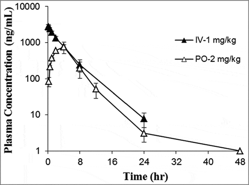 Figure 6. Mean plasma concentration-time profile of SN202 after iv or oral administration. Rats were given a single iv bolus at 1 mg/kg or a single oral administration at 2 mg/kg. At the indicated times after dosing, blood samples were obtained via tail vein of individual rats. Plasma was separated and then determined by LC/MS/MS.