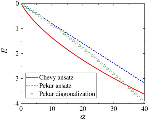 Figure 3. The angulon ground state energy as a function of the angulon coupling constant, α, for the Chevy ansatz [Citation17,Citation18] (red solid line), the Pekar ansatz [Citation35] (blue dashed line), and the Pekar diagonalisation method of Equation (Equation35(35) |Ψjm⟩=|jm⟩exp⁡[−Xˆjm]|0⟩,(35) ) (green triangles). The basis consists of the vectors with j=0,1,2. See the text (Colour online).