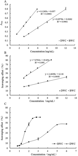 Figure 2. Antioxidant capacity evaluation of BWC and DWC, (a) reducing power, (b) scavenging effect of DPPH free radical, (c) scavenging effect of OH free radical.Figura 2. Evaluación de la capacidad antioxidante de BWC y DWC, (a) Poder reductor, (b) Efecto de eliminar el radical libre DPPH, (c) Efecto de eliminar el radical libre OH.