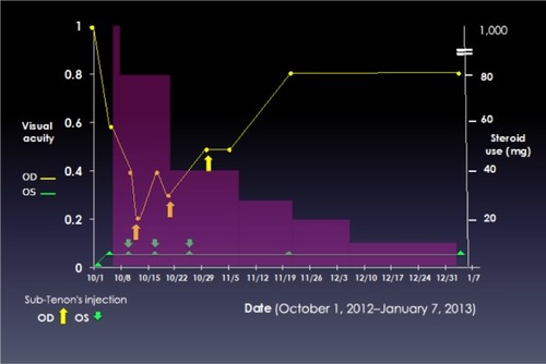 Figure 3 The relationship of visual acuity and steroid use under sub-tenon injection and intravenous way.