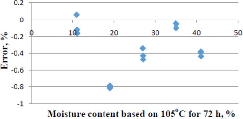 FIGURE 3 Percentage error differences between the 105°C for 5 h. Method versus moisture contents based on 105°C for 72 h.