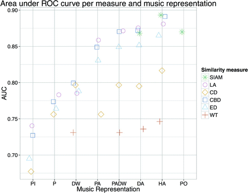 Figure 5. The area under the ROC curves (AUC) of the similarity measures for different music representations: pitch interval (PI), pitch (P), duration weighted (DW), pitch adjusted (PA), pitch adjusted and duration weighted (PADW), metrically adjusted (DA), hand adjusted (HA), and pitch/onset (PO). For wavelet transform (WT) and structure induction (SIAM), not all music representations are applicable, and only SIAM uses the pitch/onset representation.