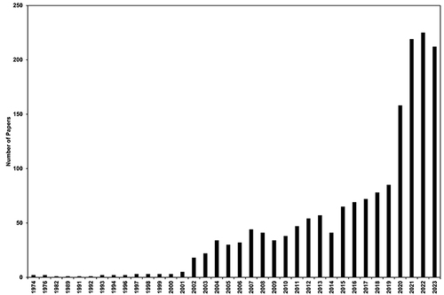 Figure 1 Papers published for the period 1974–2023 that include terms for metformin and atrial fibrillation.