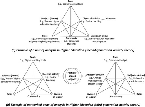 Figure 1. (a) An activity system in second-generation activity theory; (b) Two networked systems in third-generation activity theory.