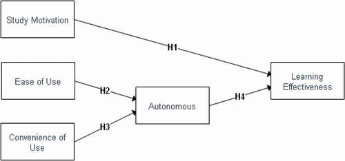 Figure 2. Model of the hypotheses for determining m-learning effectiveness in this study.