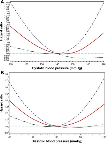 Figure 3 Adjusted hazard ratio for major CV event in relation to SBP (A) and DBP (B) from the Treating to New Targets (TNT) trial. Dotted lines denote upper and lower bounds of the 95% confidence interval.