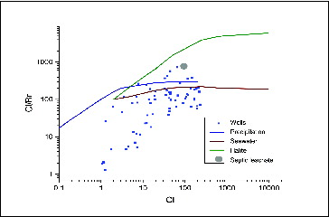 Fig. 2. The mass ratios of Cl-Br to Cl for all well water samples having both anions present collected during the study. The halite and seawater mixing curves and septic leachate field are from Katz et al.Citation[48] The precipitation mixing curve is from Davis et al.Citation[44]