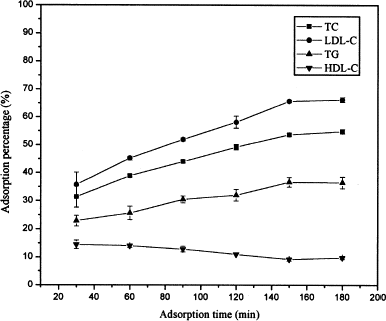 Figure 3. Effect of adsorption time on the adsorption percentages.