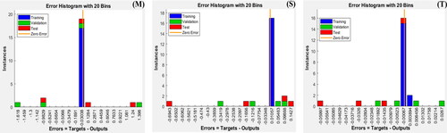 Figure 11. Error histograms of machining responses: MRR (M), SR (S) and TWR (T).