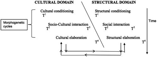 Figure 1. Archer’s (Citation1995:323) morphogenetic sequence within the cultural and structural domains, and their interactions over time.