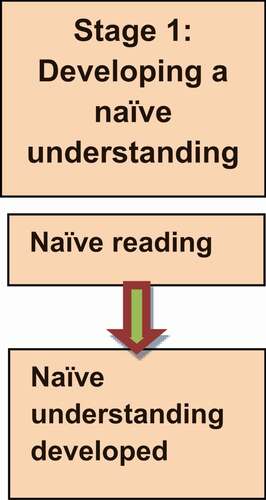 Figure 1. Model component – stage one: naïve understanding