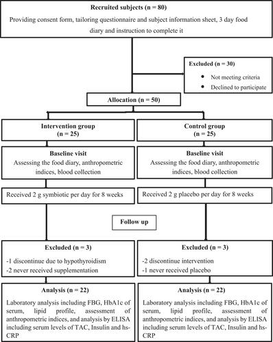 Figure 1 Flow diagram of the study.Abbreviations: FBG, fasting blood glucose; HbA1c, hemoglobin A1c; hs-CRP, hs-C-reactive protein; TAC, total antioxidant capacity; ELISA, enzyme-linked immunosorbent assay.