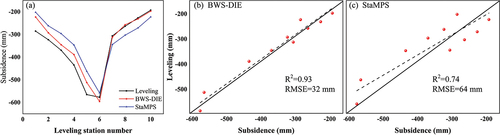 Figure 10. Comparisons of different monitoring results. (a) Comparison of subsidence values obtained using BWS-DIE MT InSAR and StaMPS algorithms with fourth-order leveling results. (b) RMSE and correlation coefficients calculated from subsidence results and leveling data obtained using BWS-DIE MT InSAR algorithm. (c) RMSE and correlation coefficients calculated from subsidence results and leveling data obtained using StaMPS algorithm.