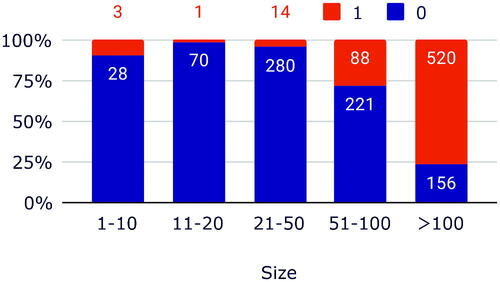 Figure 45. Syllables by size.