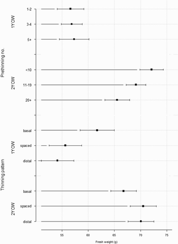 Figure 8. Effect of the number of fruit pre-thinning and thinning pattern on fruit fresh weight of ‘CluthaGold’ apricots in two-way ANOVA using data aggregated for each shoot on either 1-year-old wood (1 YOW) or 2-year-old wood (2 YOW). Data were grouped into three categories containing equal numbers of samples based on their number of fruit pre-thinning, and the mean FW was calculated for each grouping. Thinning patterns were: basal half only, evenly spaced along shoot or distal half only. Fruit were thinned on 30 October to two fruit for 1 YOW and to three or six fruit for 2 YOW. Error bars represent ± standard error of the mean.