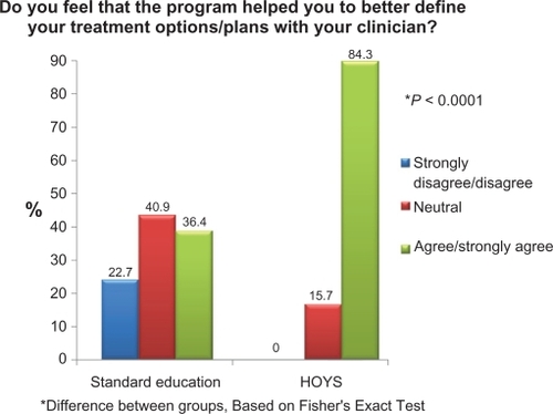 Figure 4 Patient education evaluation questionnaire. Do you feel that the program helped you to better define your treatment options/plans with your clinician?Note: *Difference between groups, based on Fisher’s Exact Test.