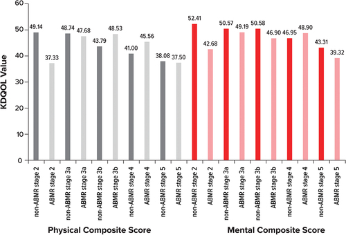 Figure 3. KDQOL-36 values for physical and mental composite scores by ABMR Stage.