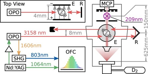 Figure 1. Schematic diagram of the experimental apparatus. The right section shows the molecular beam apparatus. D2 gas is expanded through the nozzle of a pulsed valve. The molecules travel upward and pass between two parallel field plates, where they are excited by the counterpropagating beams of the infrared spectroscopy laser. The outgoing beam is retroreflected using a corner cube retroreflector to produce a second, anti-parallel beam 8 mm above the first. A top view of the field plates and infrared beams is shown in the upper left corner. Approximately 150 mm further downstream, molecules in the v′=1,N′=2 vibrational excited state are state-selectively ionised using a pulsed UV laser and mass-selectively detected using a time-of-flight mass spectrometer. The infrared spectroscopy laser is the idler of an OPO, and its absolute frequency is stabilised by comparing the pump and frequency-doubled signal of the same laser to an optical frequency comb, as depicted in the lower left corner.