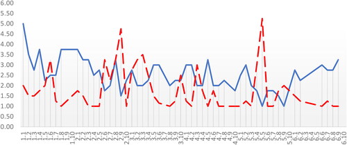 Figure 7. Matis’s daily grandiose (solid, blue) and vulnerable (dashed, red) narcissistic states. Note. The y-axis shows the momentary narcissistic state endorsement; the x-axis shows the consecutive ecological momentary assessment (EMA) question rounds starting from Day 1, Round 1 on the left.