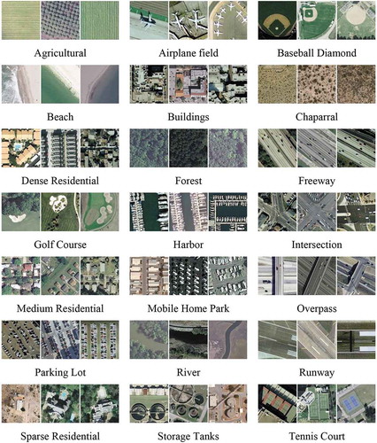 Figure 2. Sample aerial images of 21 categories of land usage from UC Merced land use dataset (Yang and Newsam Citation2010)