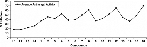 Figure 4.  Average antifungal activity in ligands versus metal (II) complexes.