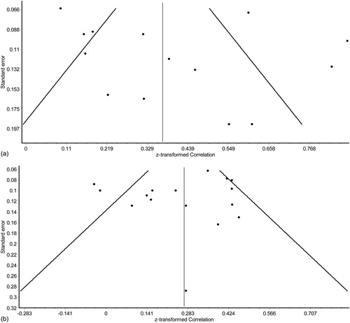 Figure 2. Funnel plots of standard error by Fisher’s z-transformed correlation. (a) Functional exercise capacity. (b) Physical activity.