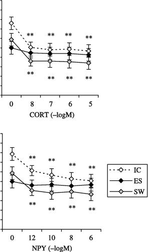 Figure 3 The effect of in vitro treatment with: (A) CORT, 10− 8–10− 5 M; (B) NPY, 10− 12–10− 6 M; and (C) BE, 10− 12–10− 6 M on zymosan phagocytosis by macrophages isolated from IC rats, from rats exposed to acute ES and from rats exposed to a SW 24 h earlier. The values represent the mean (n = 8) ± SEM. Statistically significant differences: *, p < 0.01; and **, p < 0.001 vs. 0.