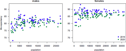 Figure 2: Small-area male and female initial life expectancy estimates for 2019 and 2020 as a function of neighborhood population.