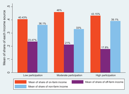 Figure 2. Livelihood diversification and willingness to participate in conservation.