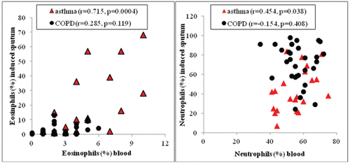 Figure 1. Correlations between blood and sputum eosinophils (red triangles) and blood and sputum neutrophils (black circles) in asthma and COPD patients.