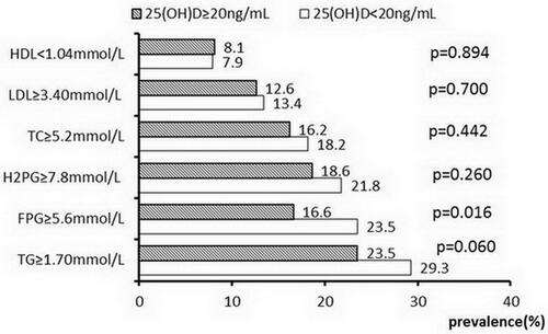 Figure 1 The prevalence of dysglycemia and dyslipidemia in different 25(OH)D groups.