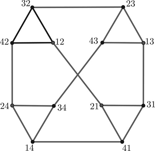 Figure 4. The (4,2)-star graph S4,2.