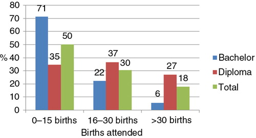 Fig. 5 Total number of births attended by type of programme.