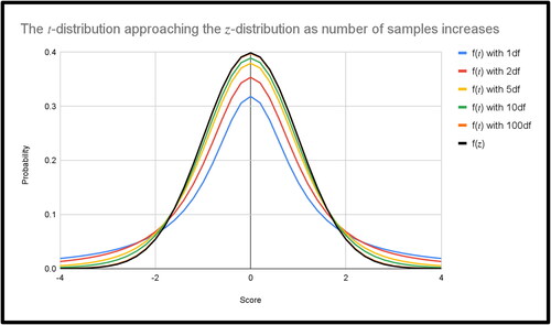 Figure 4. The t-distribution approaching the normal distribution as (n ➝ ∞), where the degree of freedom, df, is n-1.