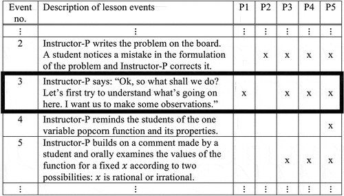 Figure 2. Part of the table-of-events of Lesson-P (“x” denoting the event was memorable for Student-P#; Event 3 identified as a KME).