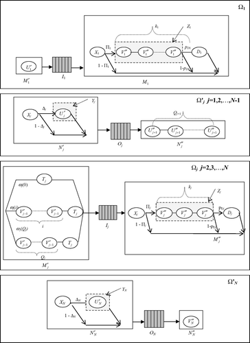 Fig. 2 Phase-type modeling of the processing times of the pseudo-processors in each subsystem.