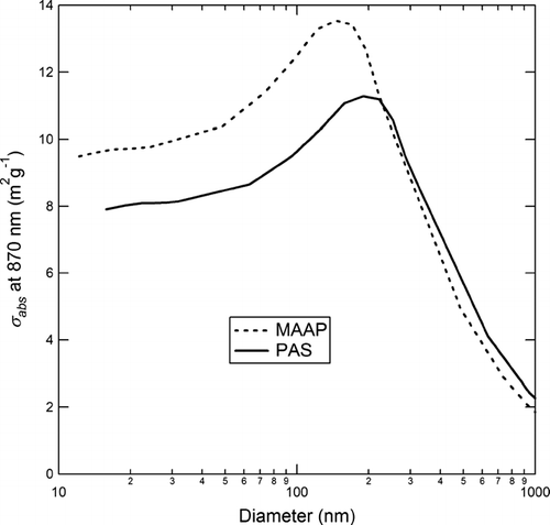 FIG. A1 Model mass-specific absorption coefficient (σ abs ) at 870 nm measured by the MAAP and PAS as a function of particle diameter. See text for a discussion of the assumptions and methods used to generate this figure.