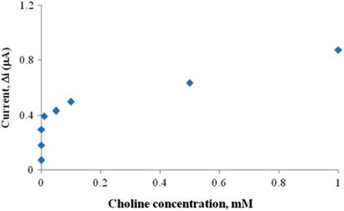 Figure 5. The effect of choline concentration on the response of the biosensor (at 0.1 M pH 9.0 phosphate buffer, 25 °C, 0.3V operating potential).
