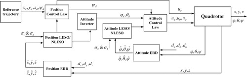 Figure 3. Block diagram of control structure.