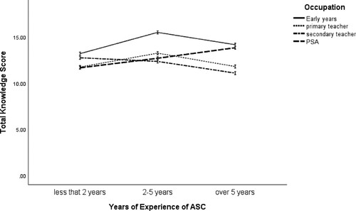 Figure 1. Knowledge scores shown by experience of ASC and occupation.