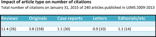 Figure 5. Impact of article type on number of citations.
