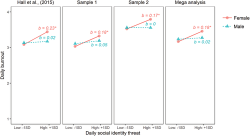 Figure 5. Simple slopes for daily social identity threat predicting daily burnout by participant gender. Data from a mega-analysis across the samples collected in Hall et al. (Citation2015) and Hall et al. (Citation2019; Samples 1 & 2).
