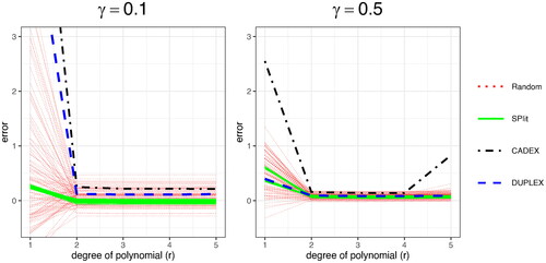 Fig. 4 The error in the estimation of generalization error with splitting ratios of 10% (left) and 50% (right) for different data splitting methods over 100 iterations.