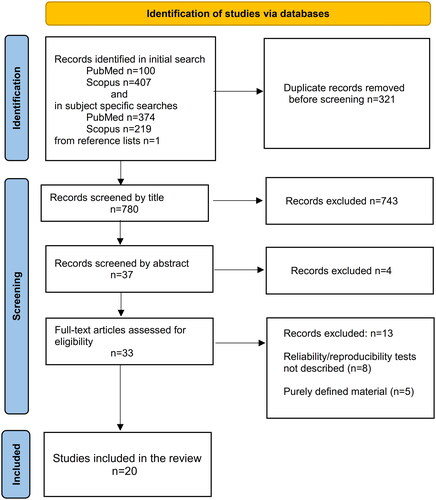 Figure 1. PRISMA flow diagram presenting the identification and screening of eligible articles for this systematic review. Edited from: Page et al., 2021 [Citation16].