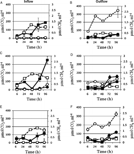 Figure 3 CO2 and CH4 emitted from biogas plant in- (A, C, E) and effluents (B, D, F) of three sago factories (ARD, SSS, VMS: daily starch production of 2, 5 and 10 ton, respectively) in the South Indian region of Salem, Tamil Nadu, incubated under initial aerobic condition (CO2: ▪, on-season; ▪, off-season and CH4: •, on-season; ○, off-season).