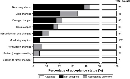 Figure 2 PCNE categories of interventions proposed by the pharmacist and their acceptance rates.