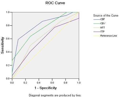 Figure 2 The receiver operating curves of the computed tomography Alberta Stroke Program Early Computed Tomography Score (ASPECTS) parameters including the cerebral blood flow, cerebral blood volume, mean transit time, and time to peak ASPECTS in the two groups of patients, with an area under curve of 0.806, 0.752, 0.628, and 0.583, respectively.