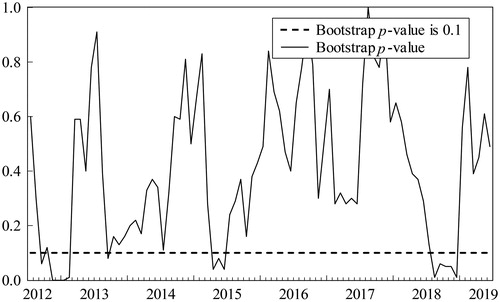 Figure 2. Bootstrap p-values of rolling test statistic testing the null hypothesis that BCP does not Granger cause GP.Source: Authors' calculations.